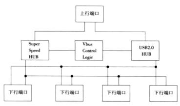 實現(xiàn)了多媒體數(shù)據(jù)的同步傳輸?shù)腢SB3.0 HUB設計方案